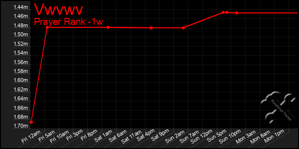 Last 7 Days Graph of Vwvwv
