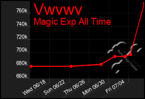 Total Graph of Vwvwv