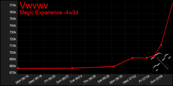 Last 31 Days Graph of Vwvwv