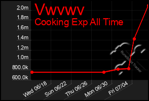 Total Graph of Vwvwv