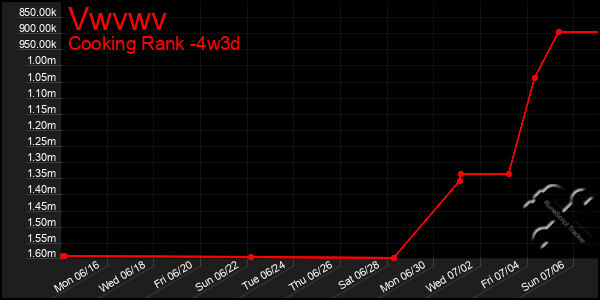 Last 31 Days Graph of Vwvwv