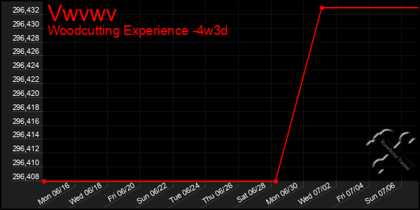 Last 31 Days Graph of Vwvwv