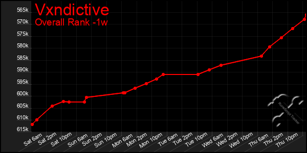 Last 7 Days Graph of Vxndictive