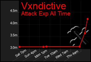 Total Graph of Vxndictive