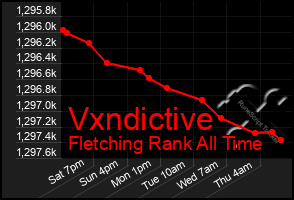 Total Graph of Vxndictive