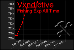 Total Graph of Vxndictive