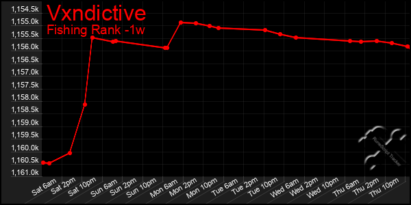 Last 7 Days Graph of Vxndictive