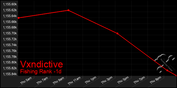 Last 24 Hours Graph of Vxndictive