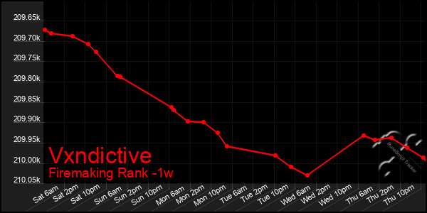 Last 7 Days Graph of Vxndictive