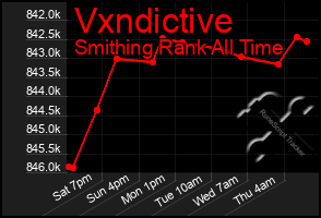 Total Graph of Vxndictive