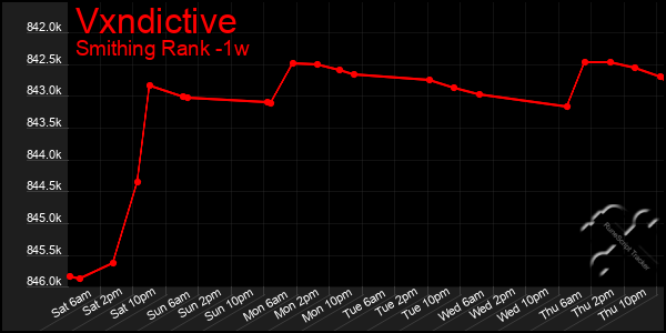 Last 7 Days Graph of Vxndictive