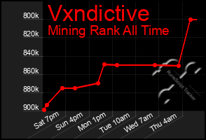 Total Graph of Vxndictive