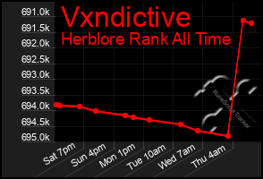 Total Graph of Vxndictive