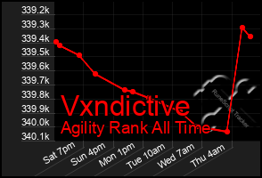 Total Graph of Vxndictive