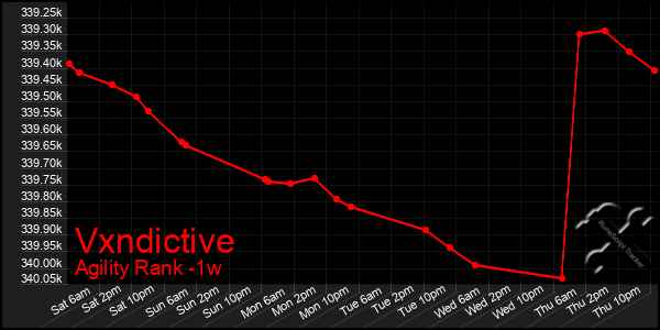 Last 7 Days Graph of Vxndictive