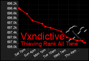 Total Graph of Vxndictive