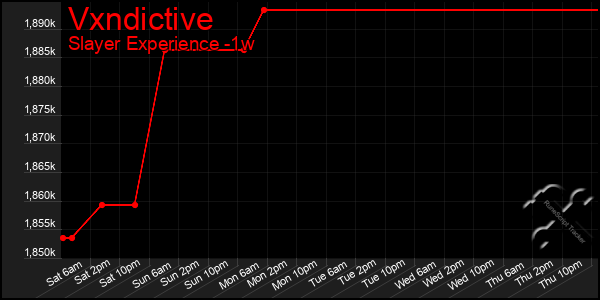 Last 7 Days Graph of Vxndictive