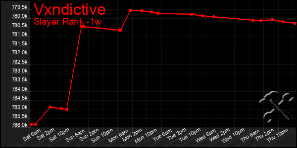 Last 7 Days Graph of Vxndictive