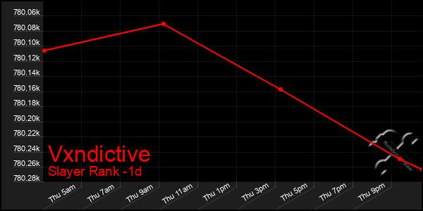 Last 24 Hours Graph of Vxndictive