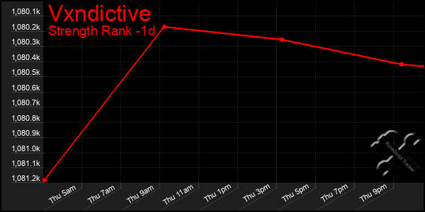 Last 24 Hours Graph of Vxndictive