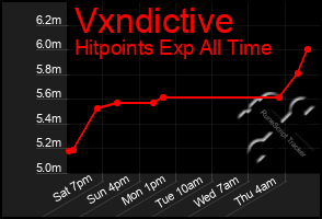 Total Graph of Vxndictive