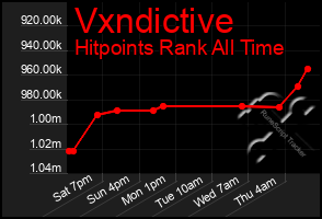 Total Graph of Vxndictive