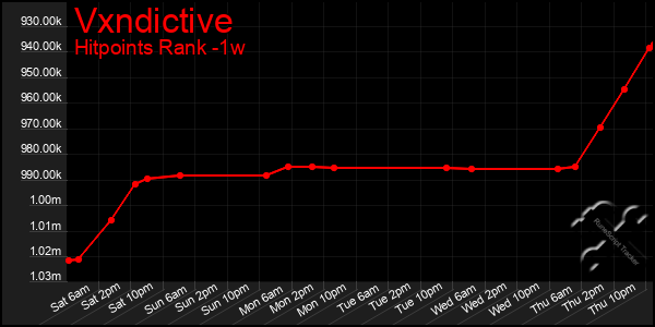 Last 7 Days Graph of Vxndictive