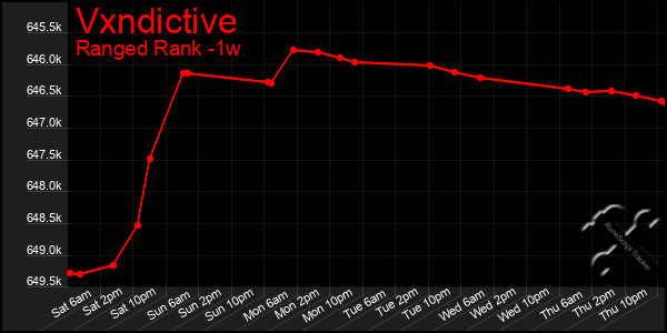 Last 7 Days Graph of Vxndictive