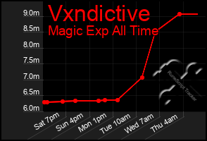 Total Graph of Vxndictive