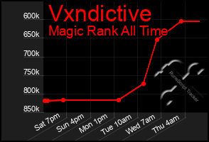 Total Graph of Vxndictive