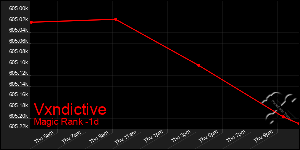 Last 24 Hours Graph of Vxndictive