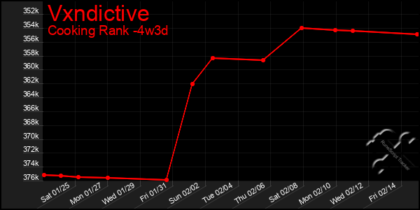 Last 31 Days Graph of Vxndictive