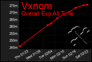 Total Graph of Vxnom