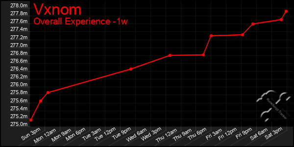 1 Week Graph of Vxnom