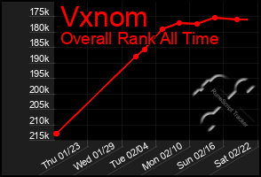 Total Graph of Vxnom