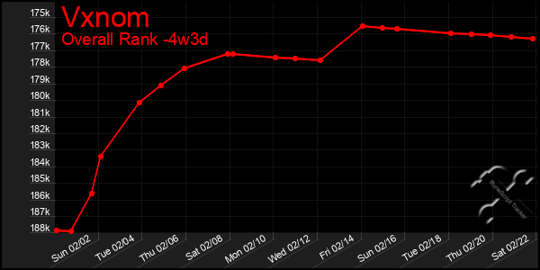 Last 31 Days Graph of Vxnom