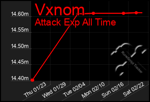 Total Graph of Vxnom