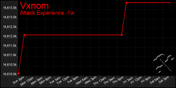 Last 7 Days Graph of Vxnom