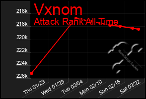 Total Graph of Vxnom