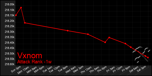 Last 7 Days Graph of Vxnom