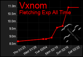 Total Graph of Vxnom