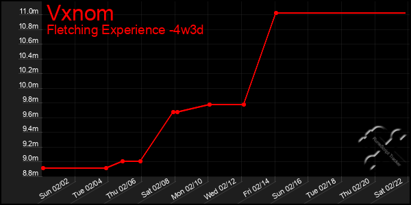 Last 31 Days Graph of Vxnom