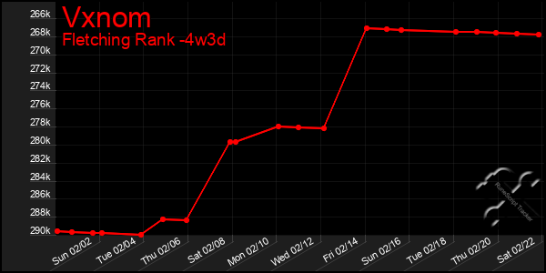 Last 31 Days Graph of Vxnom