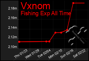 Total Graph of Vxnom