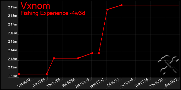 Last 31 Days Graph of Vxnom