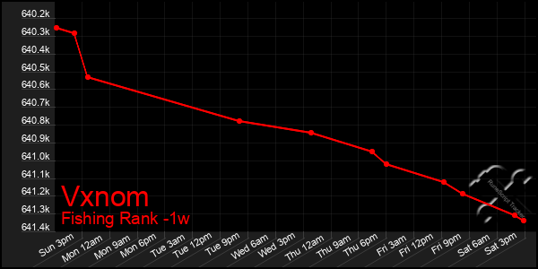 Last 7 Days Graph of Vxnom