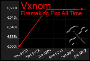 Total Graph of Vxnom