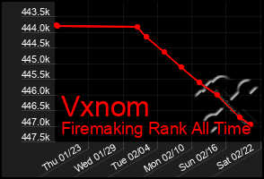 Total Graph of Vxnom