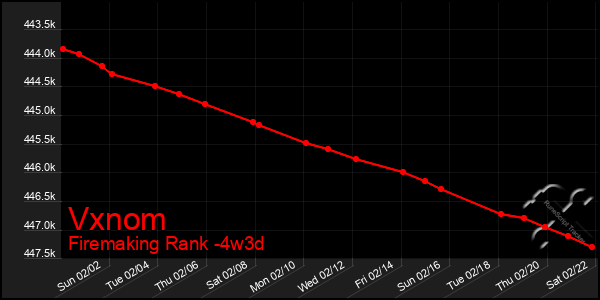 Last 31 Days Graph of Vxnom