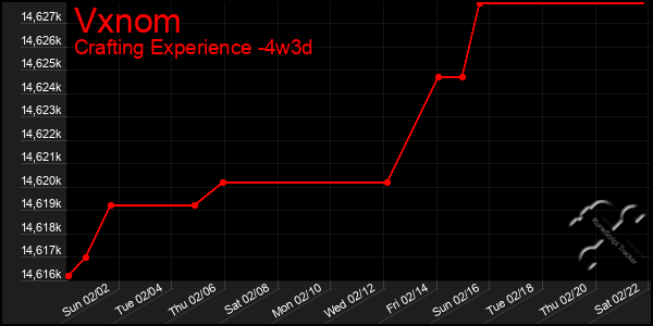 Last 31 Days Graph of Vxnom